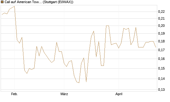 Call auf American Tower [Morgan Stanley & Co. Int. plc] Chart