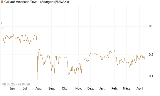 Call auf American Tower [Morgan Stanley & Co. Int. plc] Chart