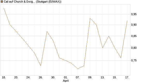 Call auf Church & Dwight [Morgan Stanley & Co. Int. plc] Chart