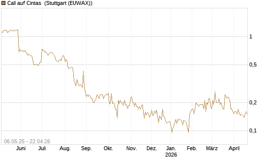 Call auf Cintas [Morgan Stanley & Co. Int. plc] Chart