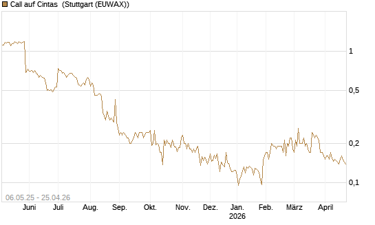 Call auf Cintas [Morgan Stanley & Co. Int. plc] Chart