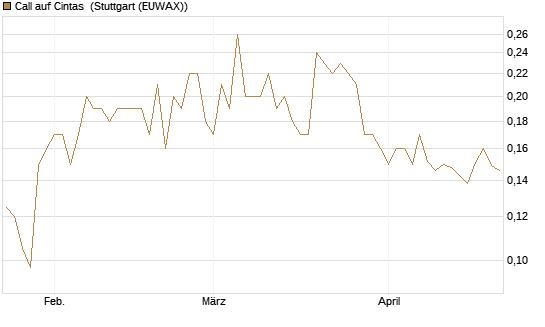 Call auf Cintas [Morgan Stanley & Co. Int. plc] Chart