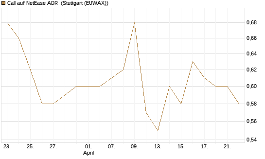 Call auf NetEase ADR [Morgan Stanley & Co. Int. plc] Chart
