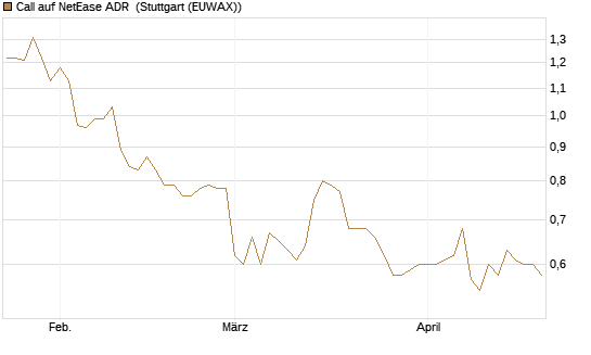 Call auf NetEase ADR [Morgan Stanley & Co. Int. plc] Chart