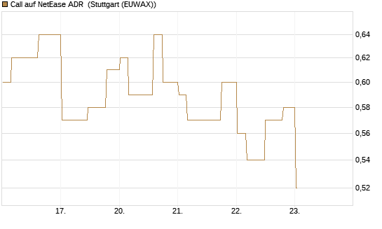 Call auf NetEase ADR [Morgan Stanley & Co. Int. plc] Chart