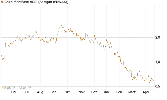 Call auf NetEase ADR [Morgan Stanley & Co. Int. plc] Chart