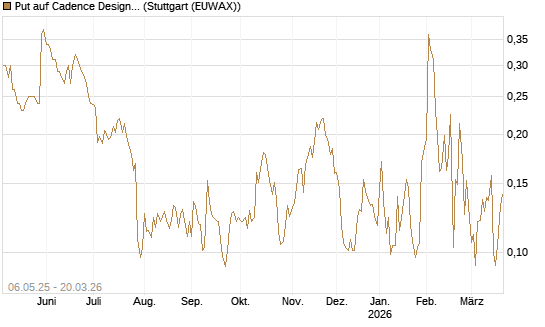 Put auf Cadence Design [Morgan Stanley & Co. Int. plc] Chart