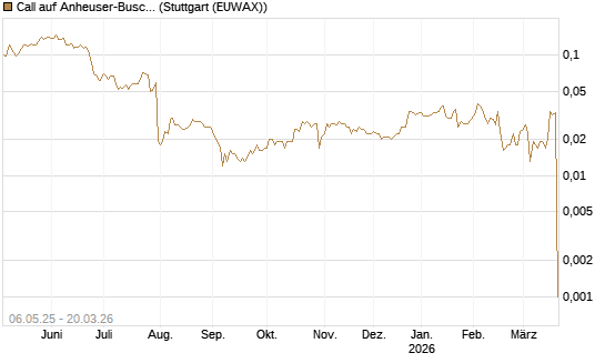 Call auf Anheuser-Busch InBev SA/NV [Morgan Stanley & Co. Int. plc] Chart