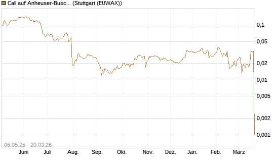 Call auf Anheuser-Busch InBev SA/NV [Morgan Stanley & Co. Int. plc] Chart