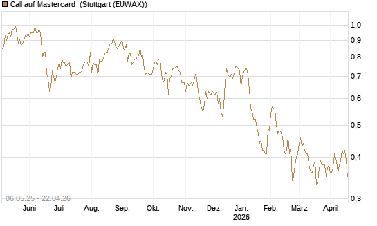 Call auf Mastercard [Morgan Stanley & Co. Int. plc] Chart