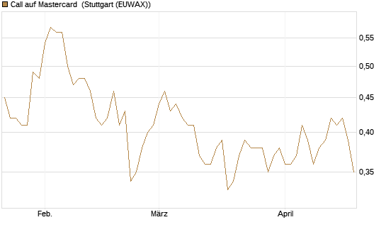 Call auf Mastercard [Morgan Stanley & Co. Int. plc] Chart