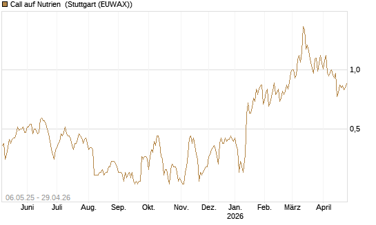 Call auf Nutrien [Morgan Stanley & Co. Int. plc] Chart