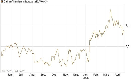 Call auf Nutrien [Morgan Stanley & Co. Int. plc] Chart