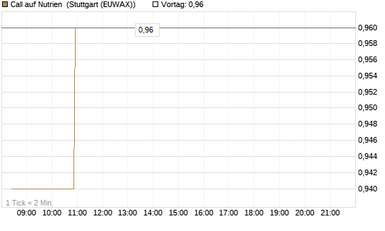 Call auf Nutrien [Morgan Stanley & Co. Int. plc] Chart