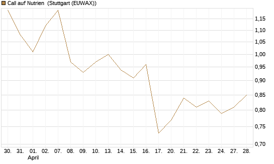 Call auf Nutrien [Morgan Stanley & Co. Int. plc] Chart