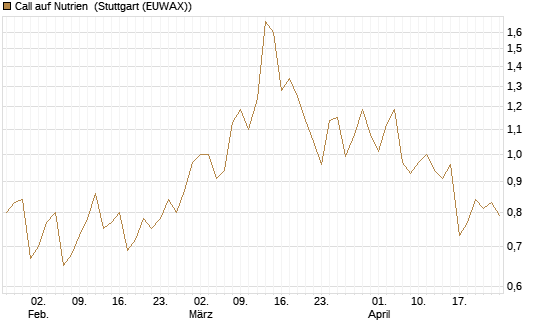 Call auf Nutrien [Morgan Stanley & Co. Int. plc] Chart