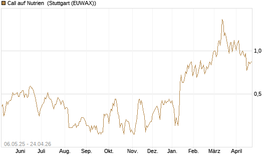 Call auf Nutrien [Morgan Stanley & Co. Int. plc] Chart