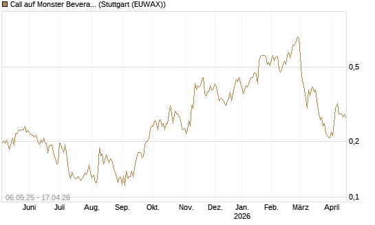 Call auf Monster Beverage [Morgan Stanley & Co. Int. plc] Chart