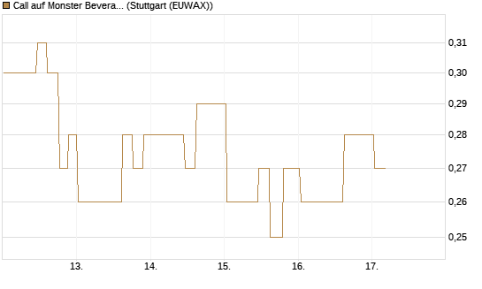 Call auf Monster Beverage [Morgan Stanley & Co. Int. plc] Chart