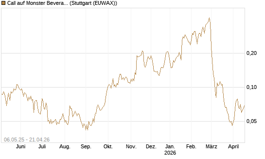 Call auf Monster Beverage [Morgan Stanley & Co. Int. plc] Chart