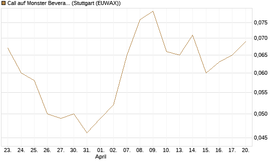 Call auf Monster Beverage [Morgan Stanley & Co. Int. plc] Chart