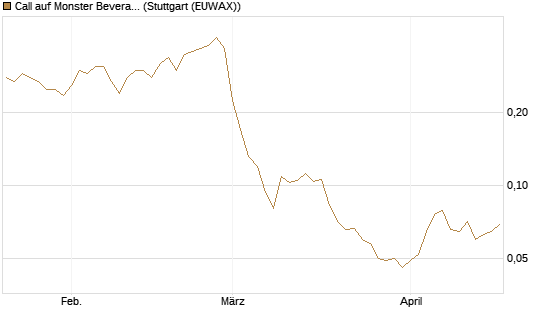 Call auf Monster Beverage [Morgan Stanley & Co. Int. plc] Chart