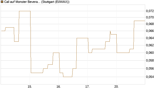 Call auf Monster Beverage [Morgan Stanley & Co. Int. plc] Chart