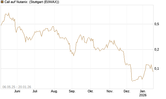 Call auf Nutanix [Morgan Stanley & Co. Int. plc] Chart