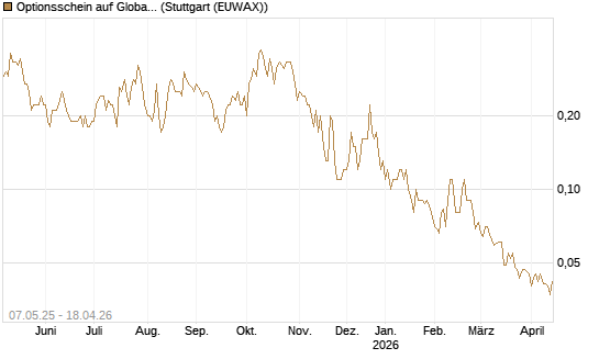 Optionsschein auf Global Payments [Goldman Sachs Bank Europe SE] Chart