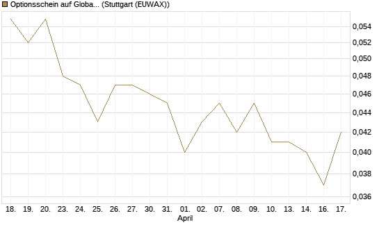 Optionsschein auf Global Payments [Goldman Sachs Bank Europe SE] Chart