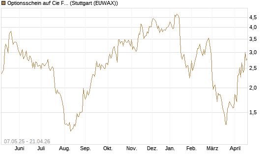Optionsschein auf Cie Financiere Richemont [Goldman Sachs Bank Europe SE] Chart