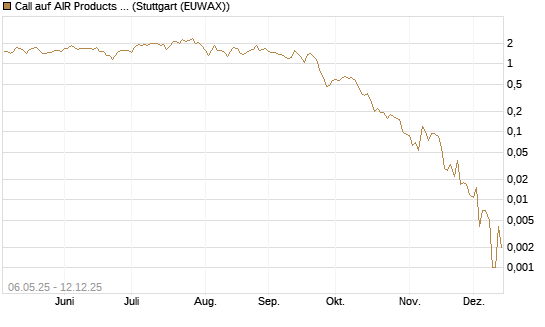 Call auf AIR Products & Chemicals [J.P. Morgan Structured Products B.V.] Chart