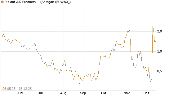 Put auf AIR Products & Chemicals [J.P. Morgan Structured Products B.V.] Chart