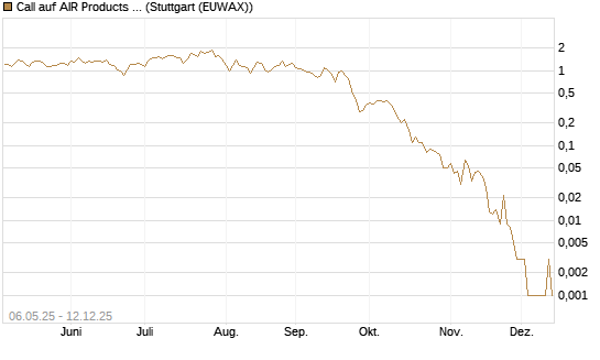 Call auf AIR Products & Chemicals [J.P. Morgan Structured Products B.V.] Chart