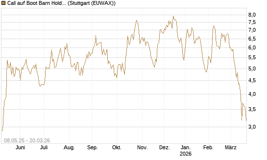 Call auf Boot Barn Holdings Inc [Morgan Stanley & Co. Int. plc] Chart