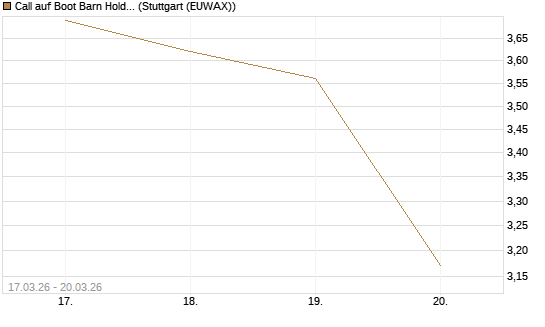 Call auf Boot Barn Holdings Inc [Morgan Stanley & Co. Int. plc] Chart