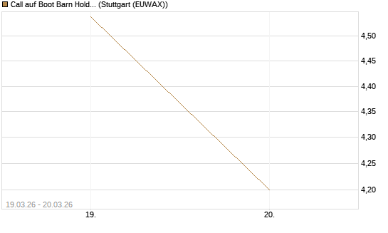 Call auf Boot Barn Holdings Inc [Morgan Stanley & Co. Int. plc] Chart