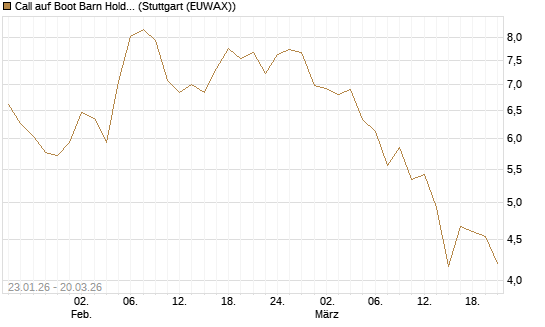 Call auf Boot Barn Holdings Inc [Morgan Stanley & Co. Int. plc] Chart