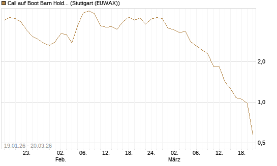 Call auf Boot Barn Holdings Inc [Morgan Stanley & Co. Int. plc] Chart