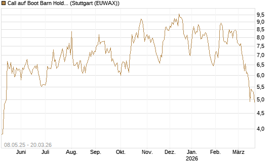 Call auf Boot Barn Holdings Inc [Morgan Stanley & Co. Int. plc] Chart