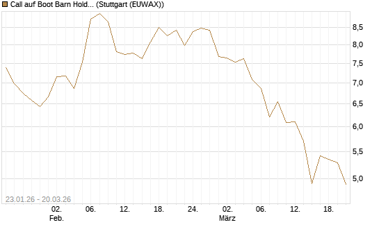 Call auf Boot Barn Holdings Inc [Morgan Stanley & Co. Int. plc] Chart