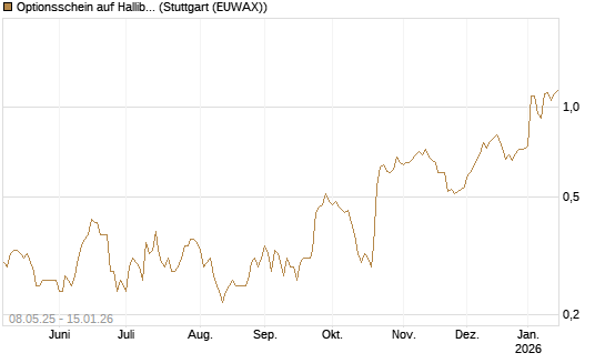 Optionsschein auf Halliburton [Goldman Sachs Bank Europe SE] Chart