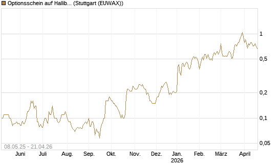 Optionsschein auf Halliburton [Goldman Sachs Bank Europe SE] Chart