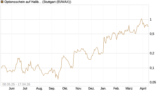 Optionsschein auf Halliburton [Goldman Sachs Bank Europe SE] Chart