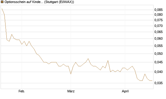 Optionsschein auf Kinder Morgan [Goldman Sachs Bank Europe SE] Chart
