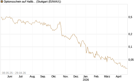Optionsschein auf Halliburton [Goldman Sachs Bank Europe SE] Chart