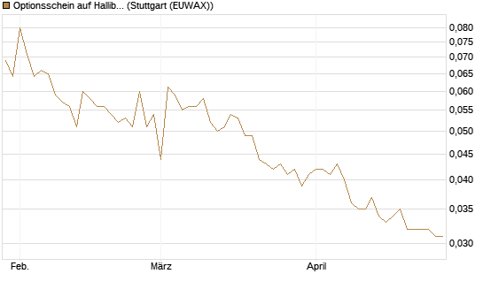 Optionsschein auf Halliburton [Goldman Sachs Bank Europe SE] Chart