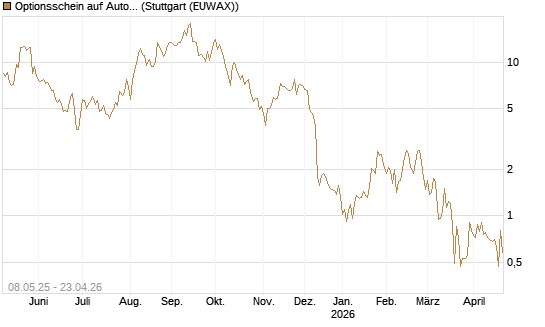 Optionsschein auf AutoZone [Goldman Sachs Bank Europe SE] Chart