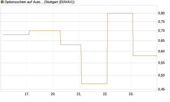 Optionsschein auf AutoZone [Goldman Sachs Bank Europe SE] Chart