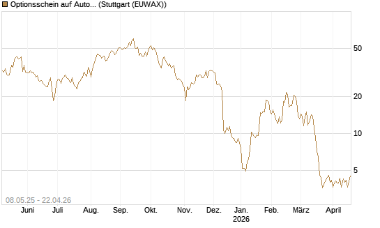 Optionsschein auf AutoZone [Goldman Sachs Bank Europe SE] Chart